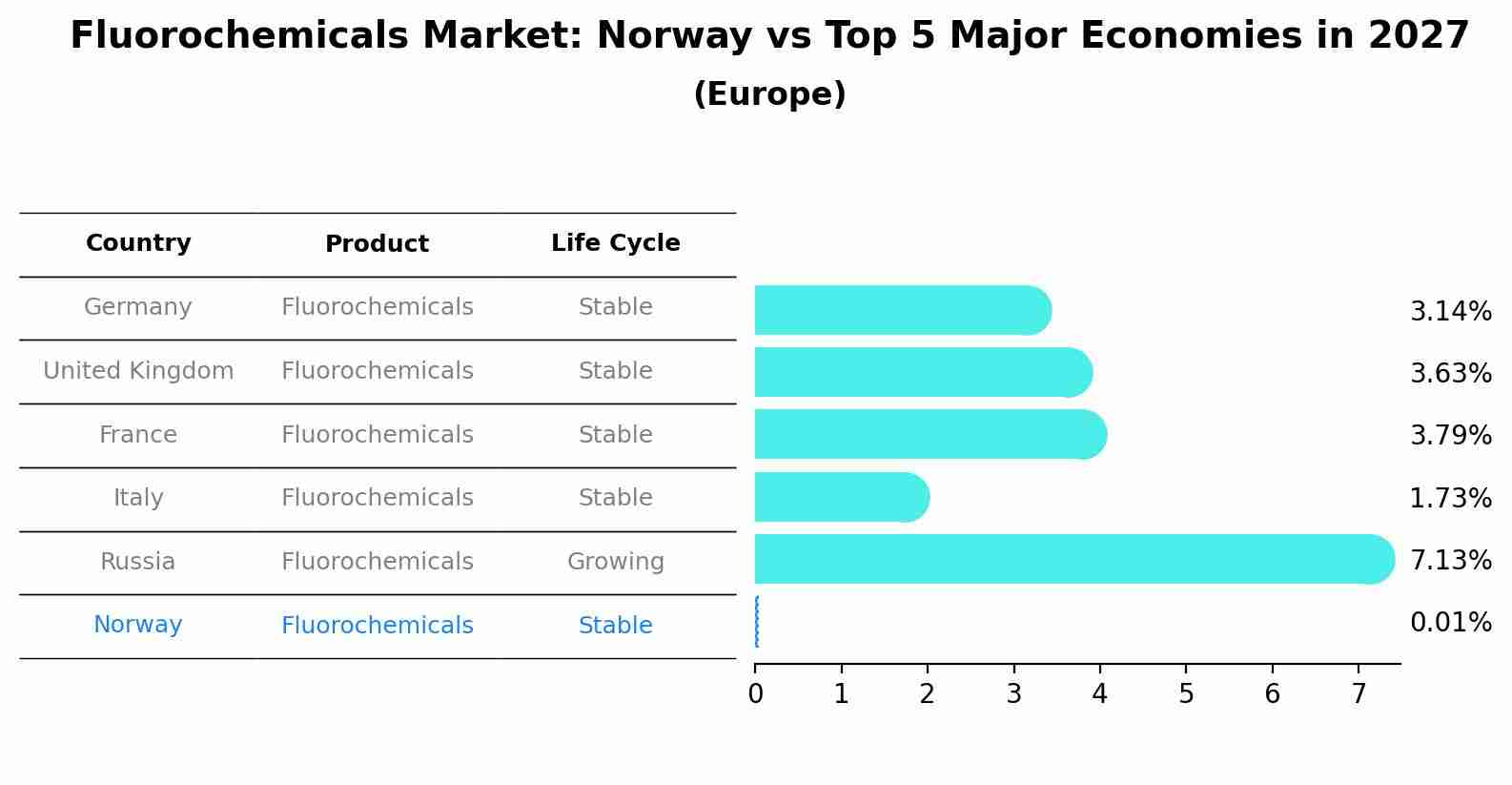 Fluorochemicals Market: Norway vs Top 5 Major Economies in 2027 (Europe)