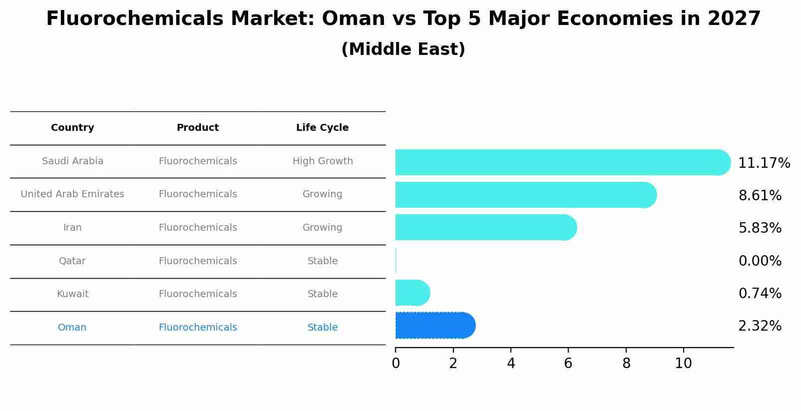 Fluorochemicals Market: Oman vs Top 5 Major Economies in 2027 (Middle East)