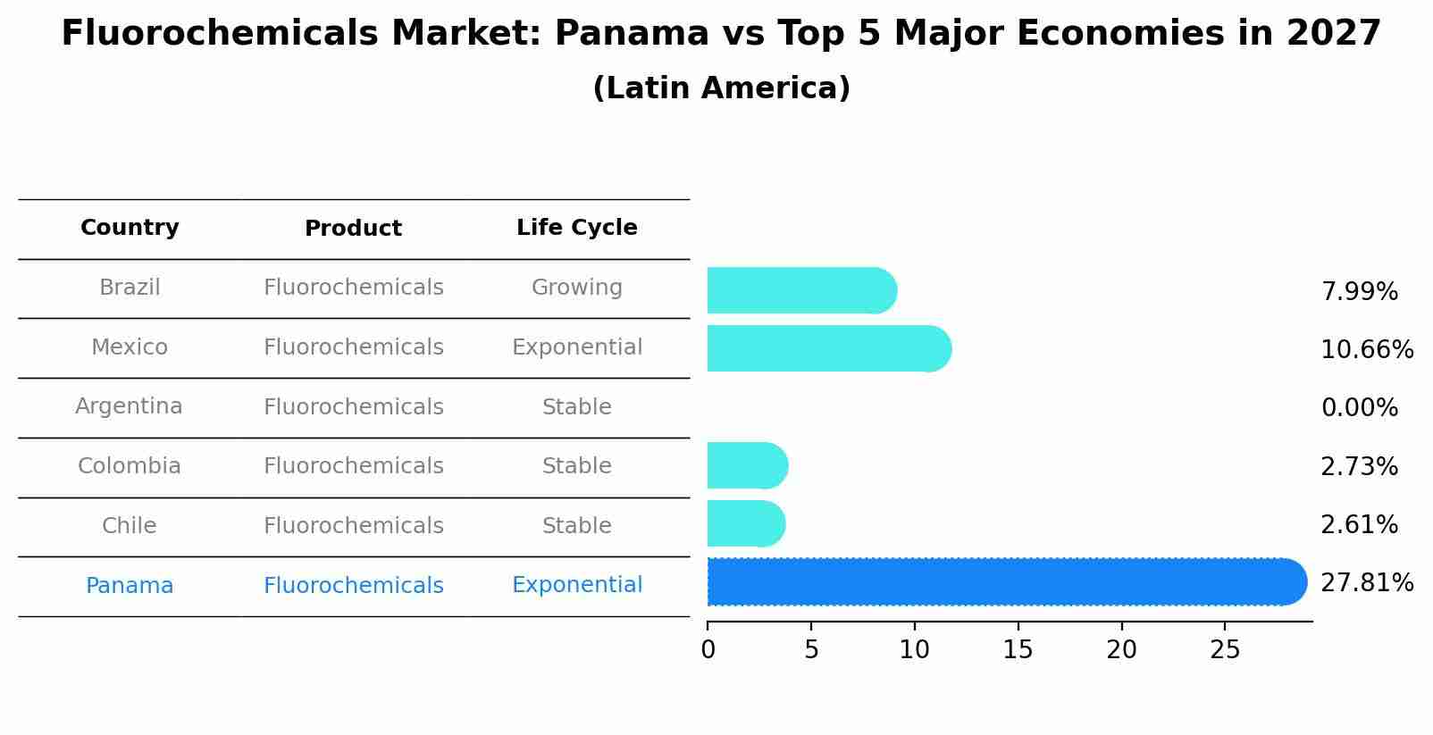 Fluorochemicals Market: Panama vs Top 5 Major Economies in 2027 (Latin America)