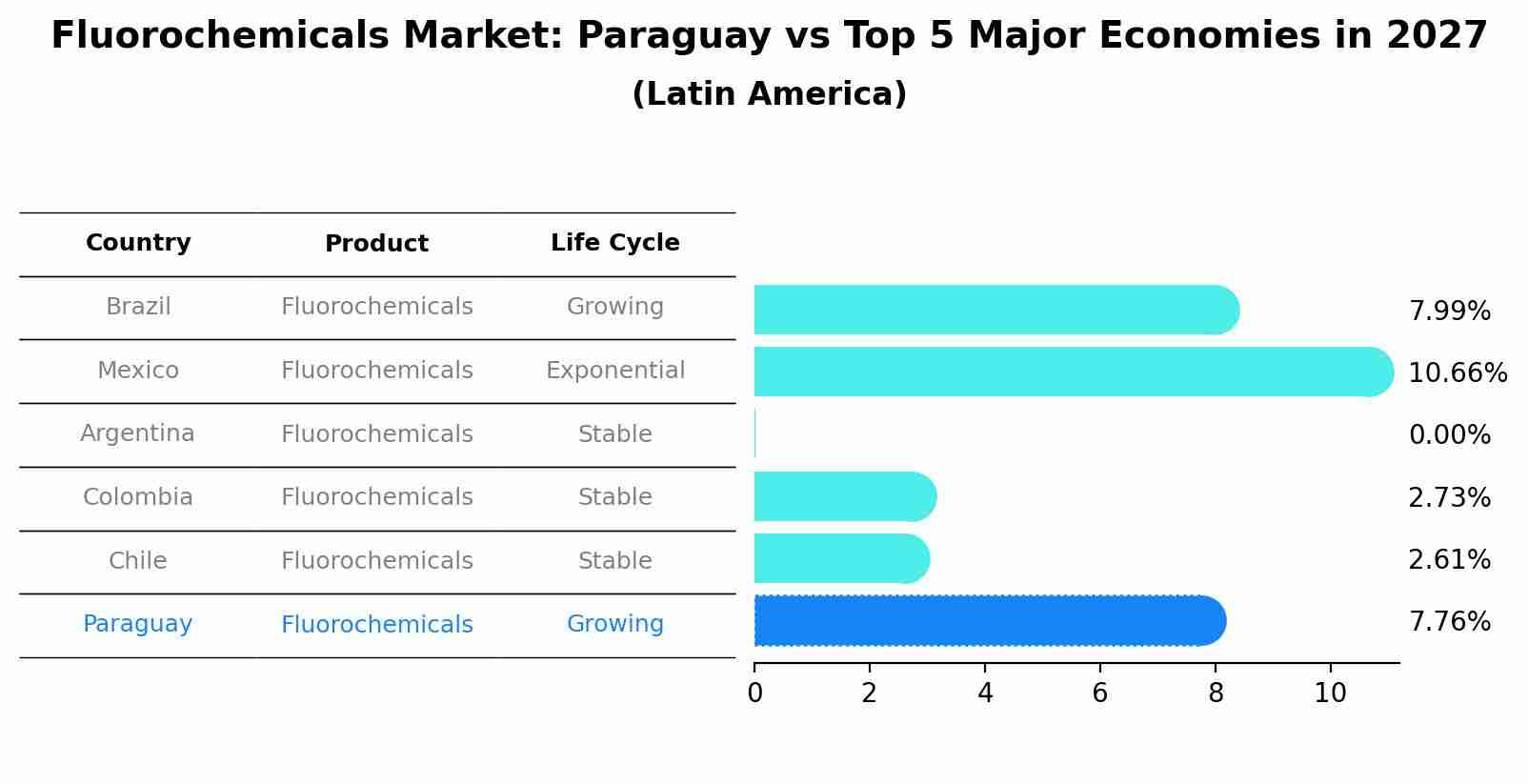 Fluorochemicals Market: Paraguay vs Top 5 Major Economies in 2027 (Latin America)