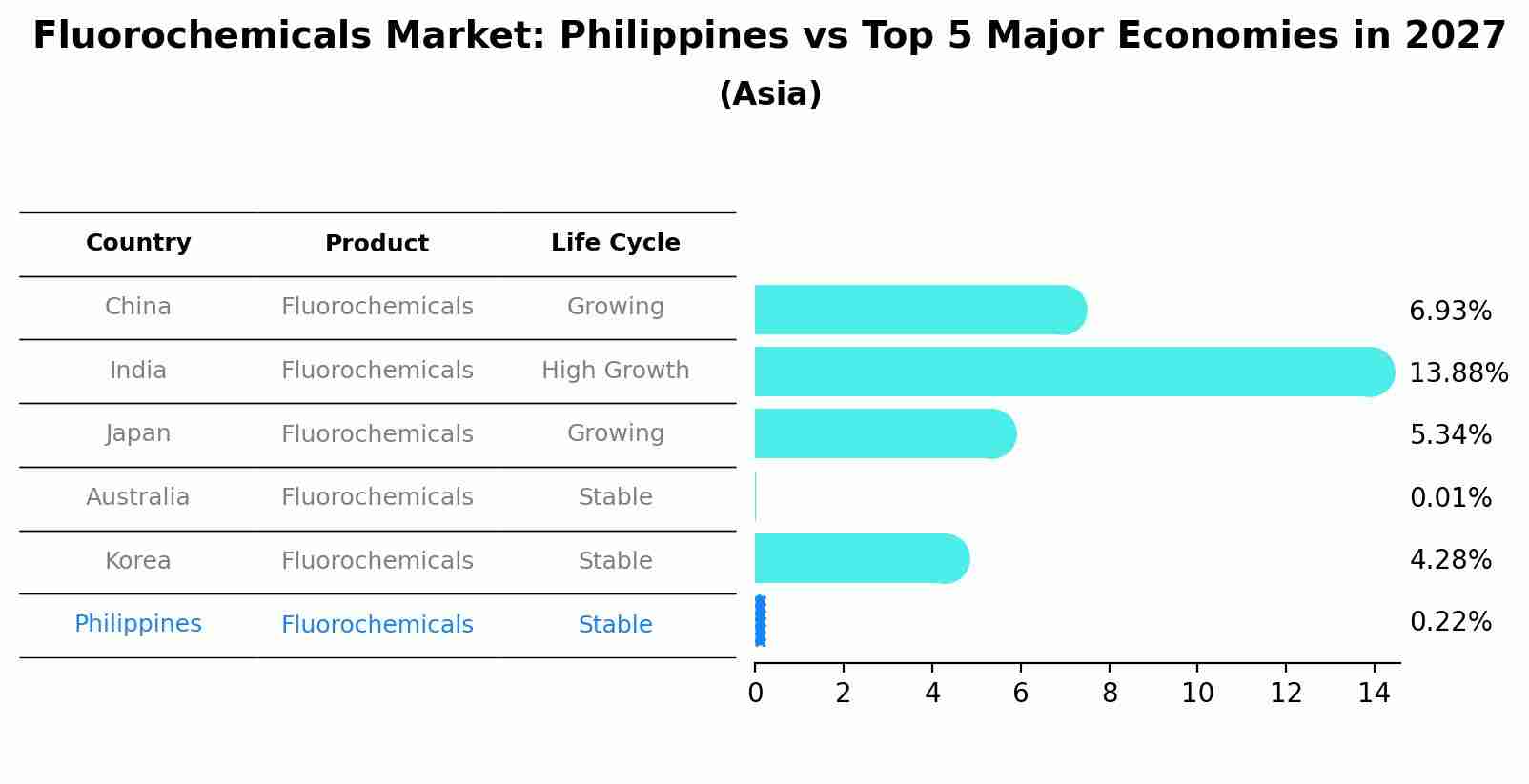 Fluorochemicals Market: Philippines vs Top 5 Major Economies in 2027 (Asia)