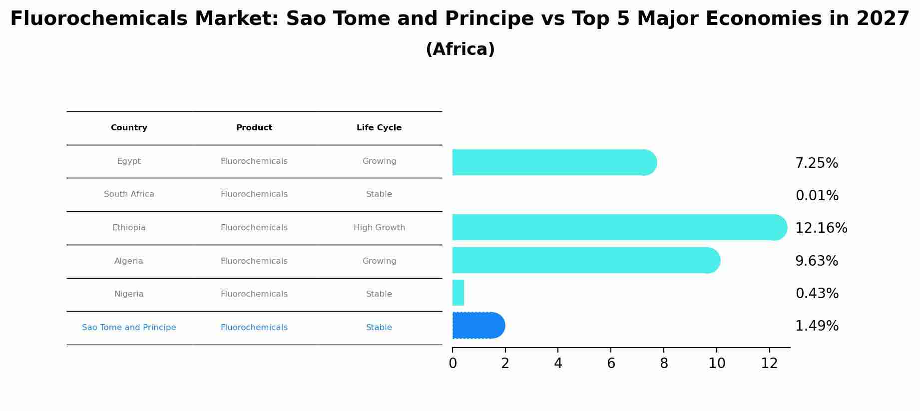 Fluorochemicals Market: Sao Tome and Principe vs Top 5 Major Economies in 2027 (Africa)