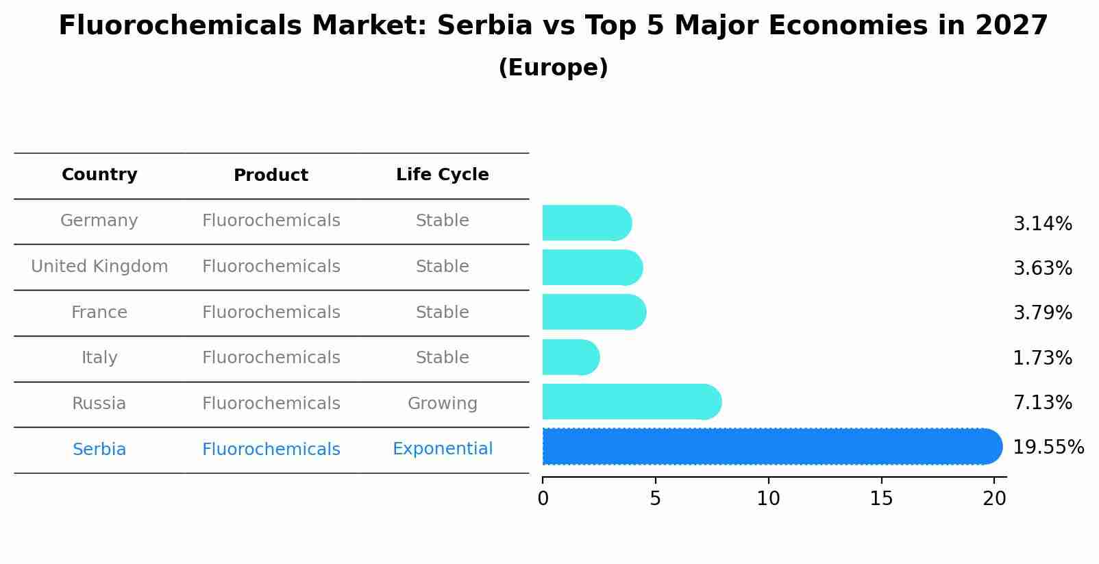 Fluorochemicals Market: Serbia vs Top 5 Major Economies in 2027 (Europe)