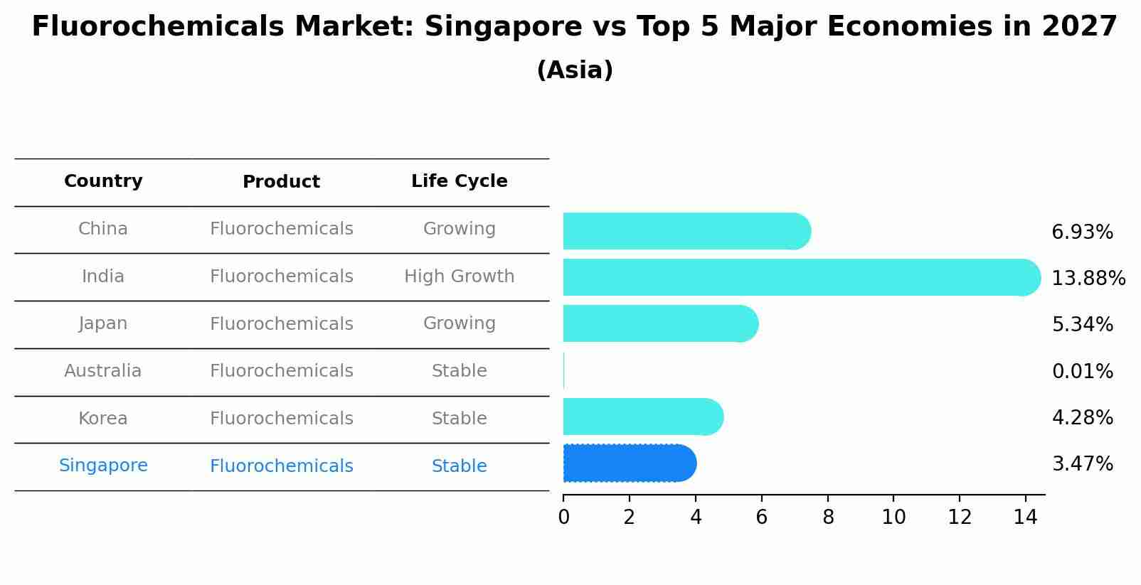 Fluorochemicals Market: Singapore vs Top 5 Major Economies in 2027 (Asia)