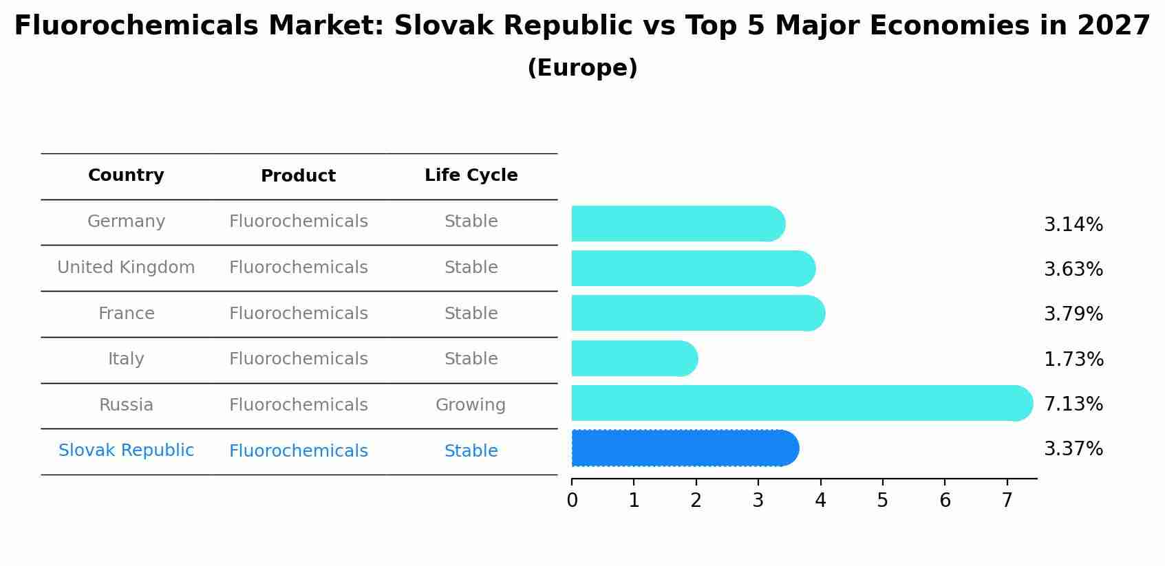 Fluorochemicals Market: Slovak Republic vs Top 5 Major Economies in 2027 (Europe)