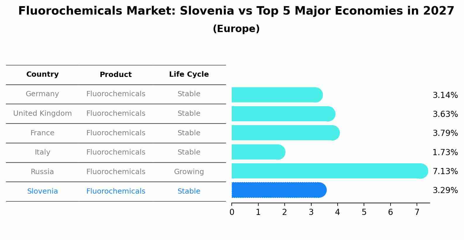 Fluorochemicals Market: Slovenia vs Top 5 Major Economies in 2027 (Europe)