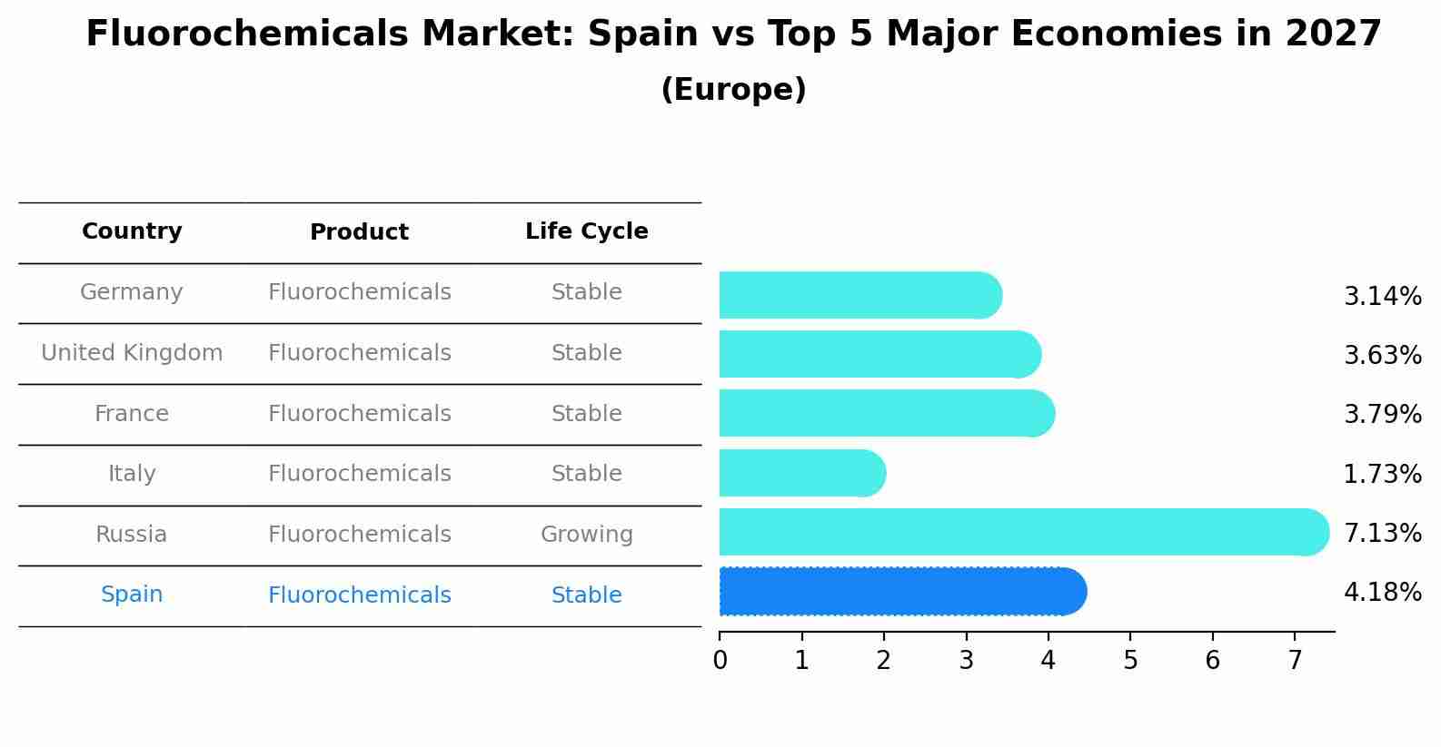 Fluorochemicals Market: Spain vs Top 5 Major Economies in 2027 (Europe)