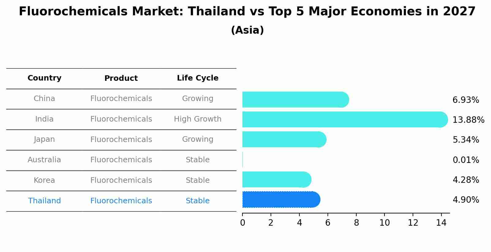 Fluorochemicals Market: Thailand vs Top 5 Major Economies in 2027 (Asia)