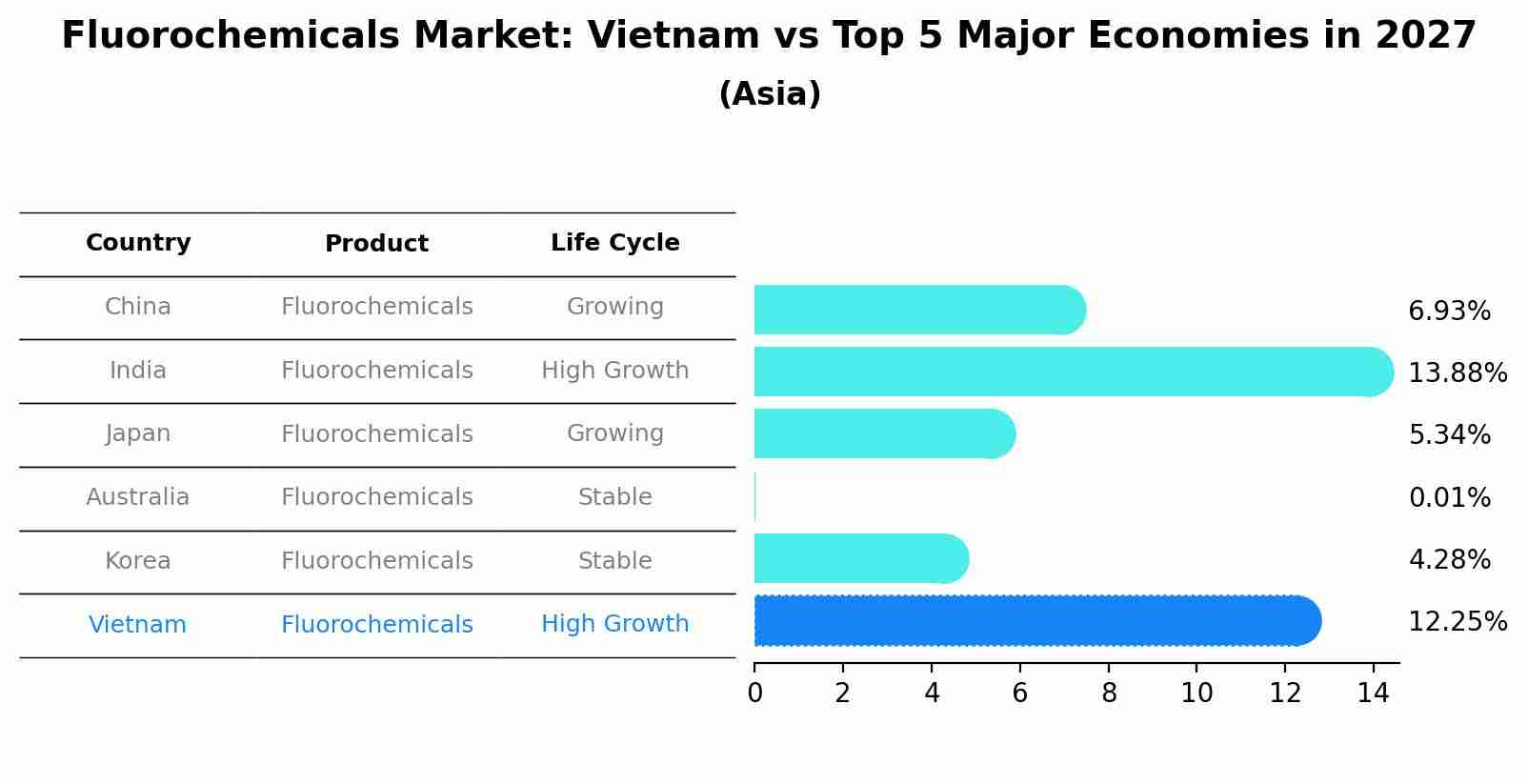 Fluorochemicals Market: Vietnam vs Top 5 Major Economies in 2027 (Asia)