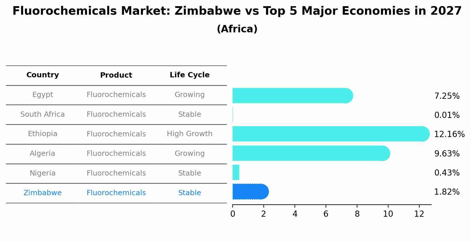 Fluorochemicals Market: Zimbabwe vs Top 5 Major Economies in 2027 (Africa)