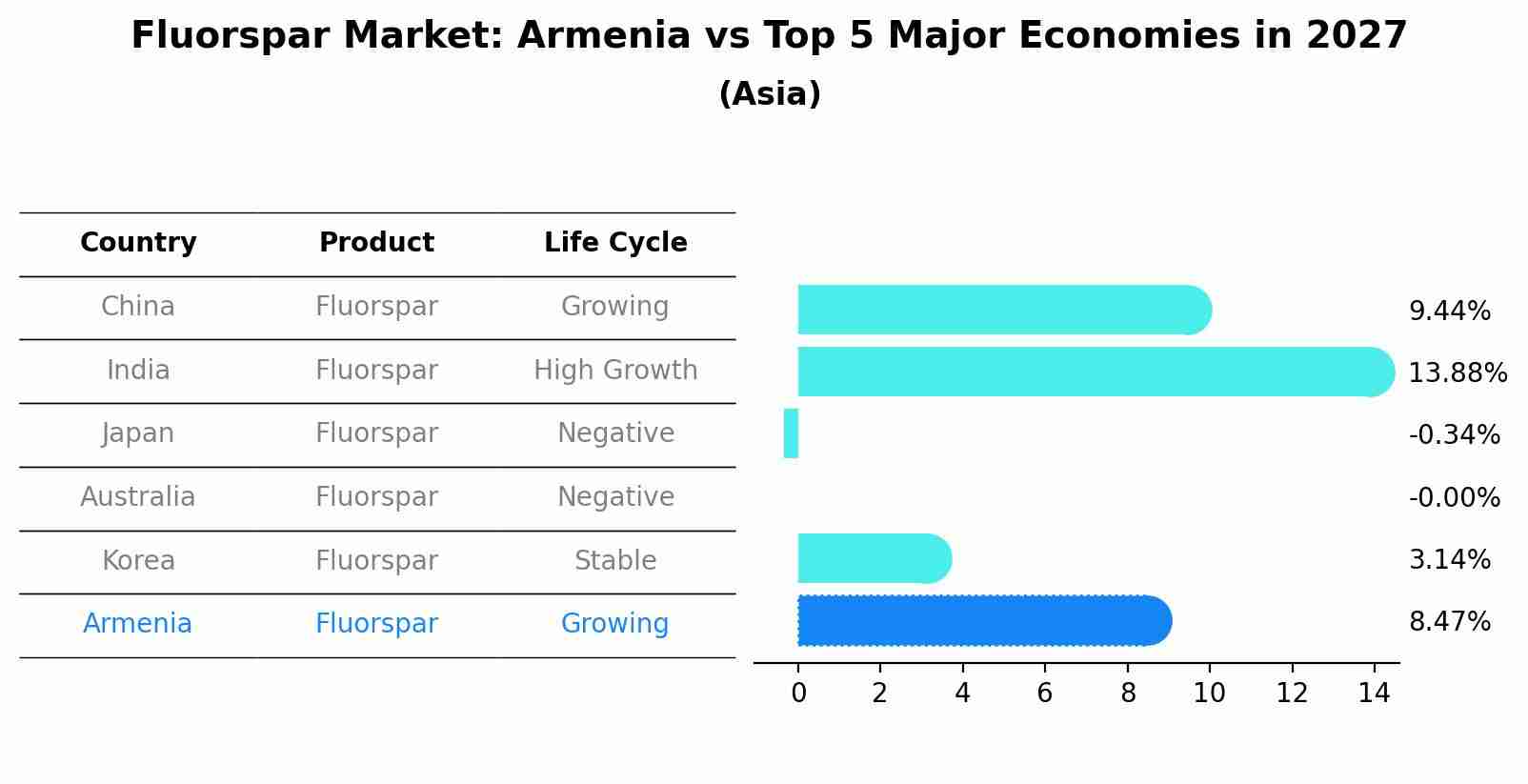 Fluorspar Market: Armenia vs Top 5 Major Economies in 2027 (Asia)