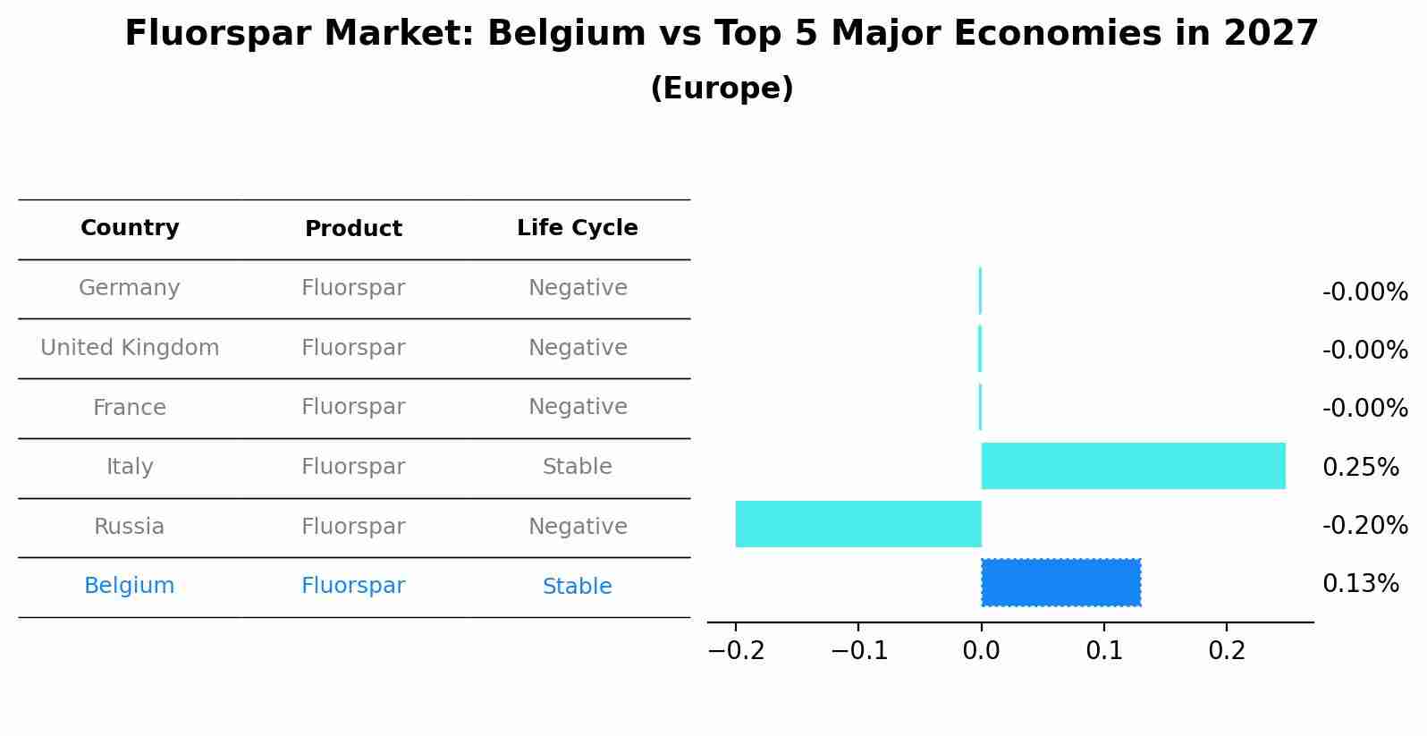 Fluorspar Market: Belgium vs Top 5 Major Economies in 2027 (Europe)