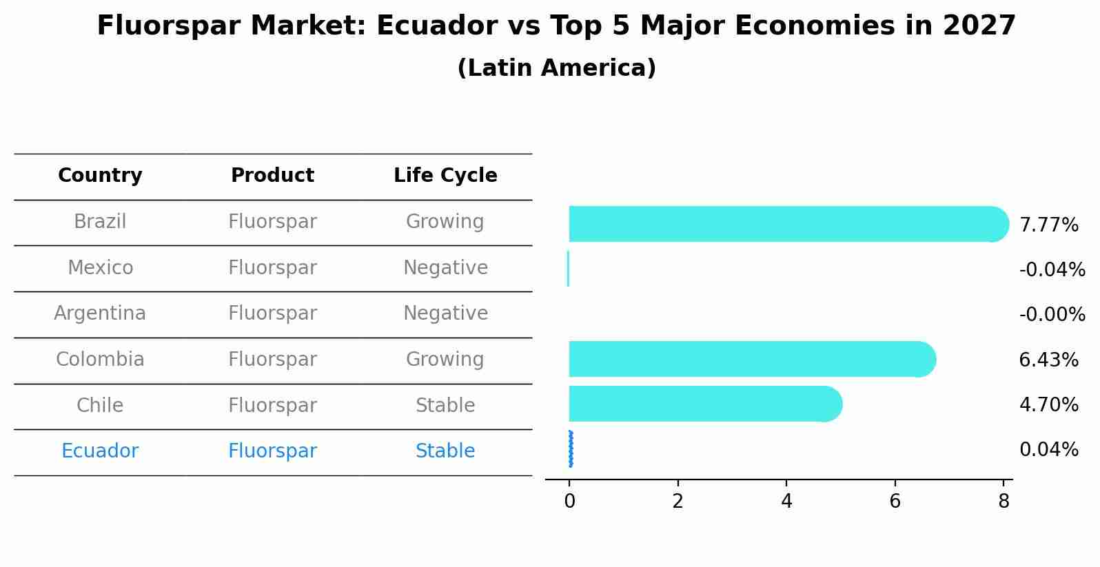 Fluorspar Market: Ecuador vs Top 5 Major Economies in 2027 (Latin America)