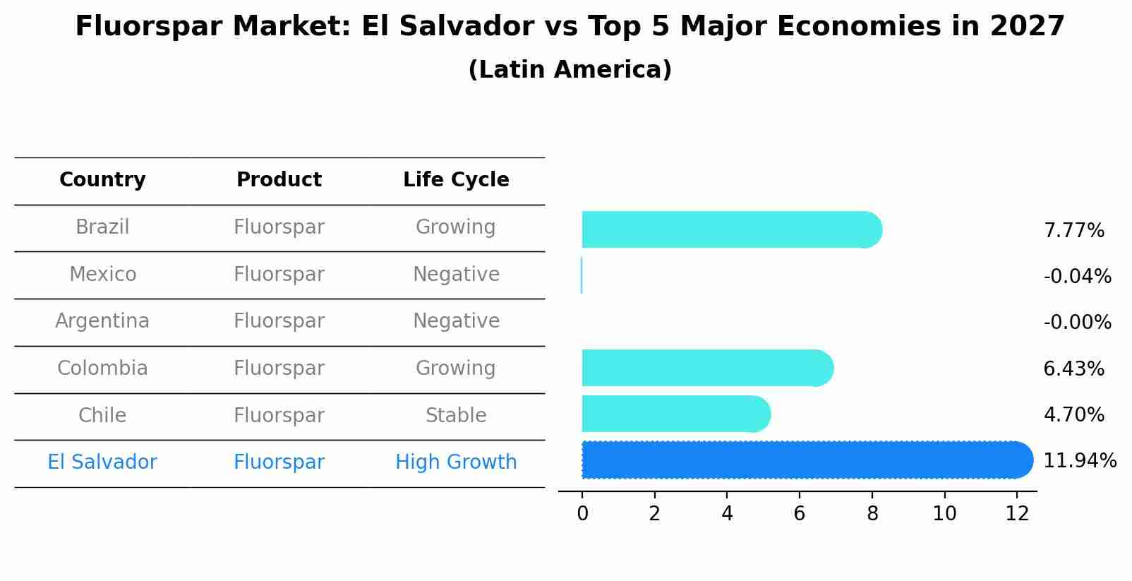 Fluorspar Market: El Salvador vs Top 5 Major Economies in 2027 (Latin America)