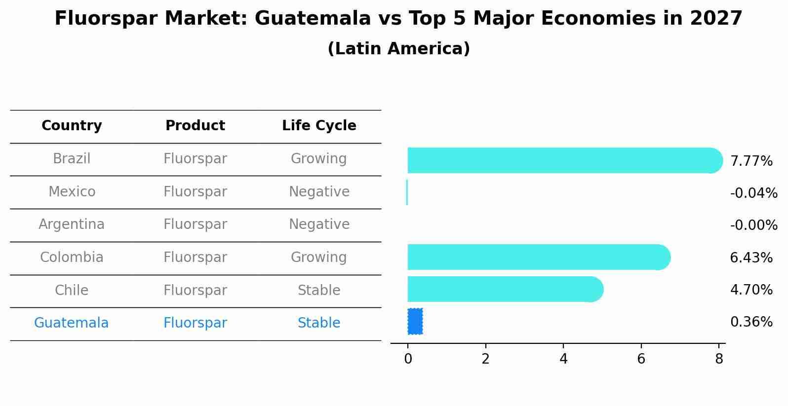 Fluorspar Market: Guatemala vs Top 5 Major Economies in 2027 (Latin America)