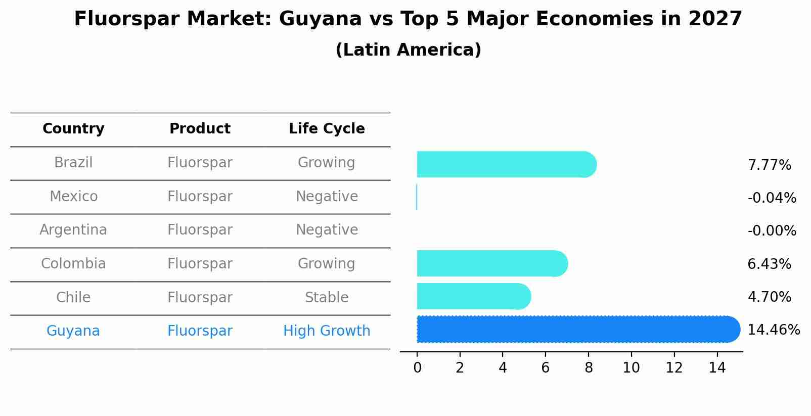 Fluorspar Market: Guyana vs Top 5 Major Economies in 2027 (Latin America)