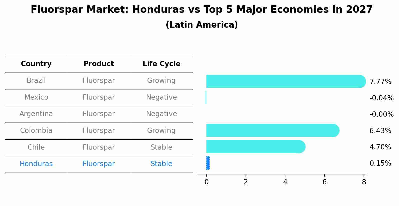 Fluorspar Market: Honduras vs Top 5 Major Economies in 2027 (Latin America)