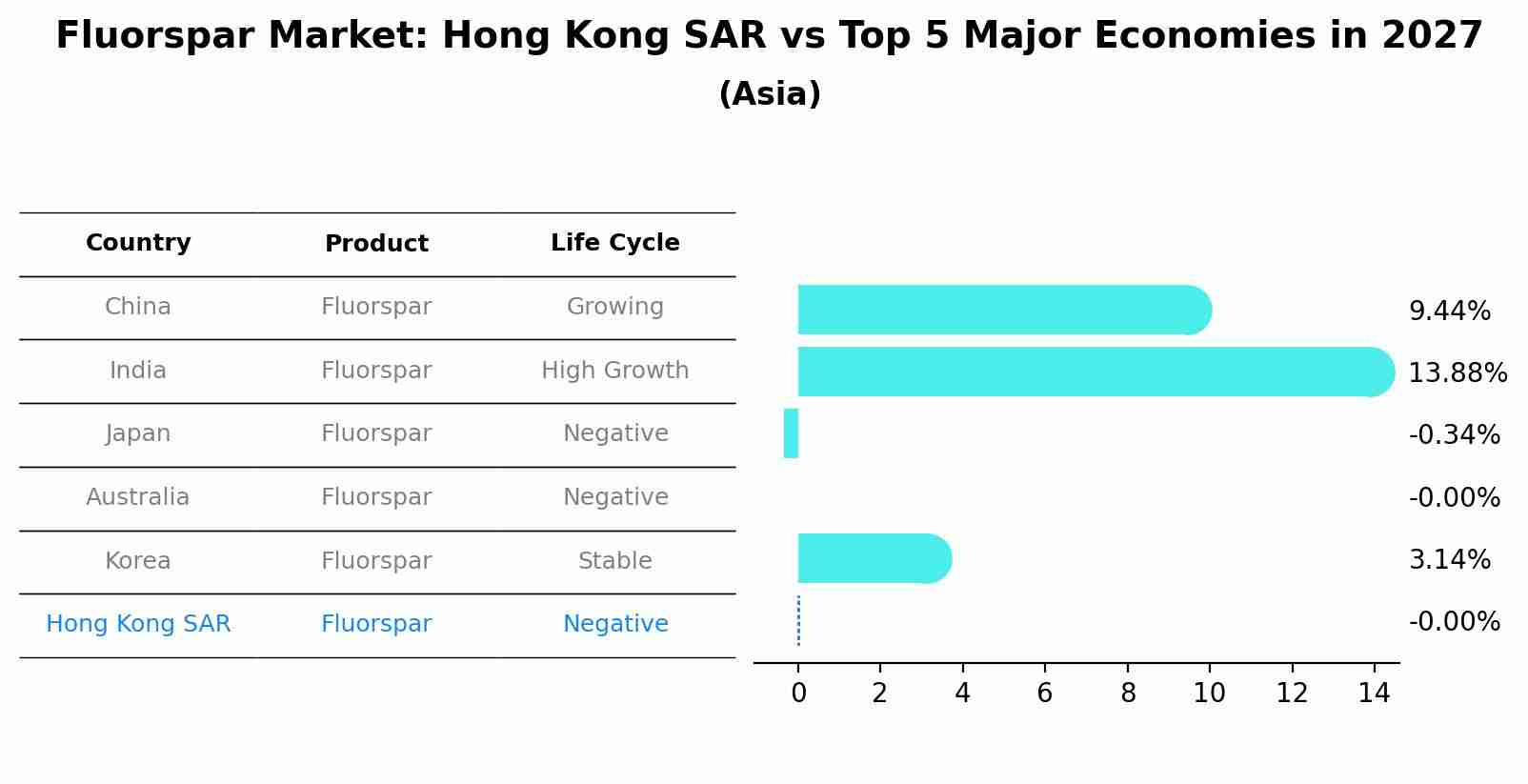 Fluorspar Market: Hong Kong SAR vs Top 5 Major Economies in 2027 (Asia)