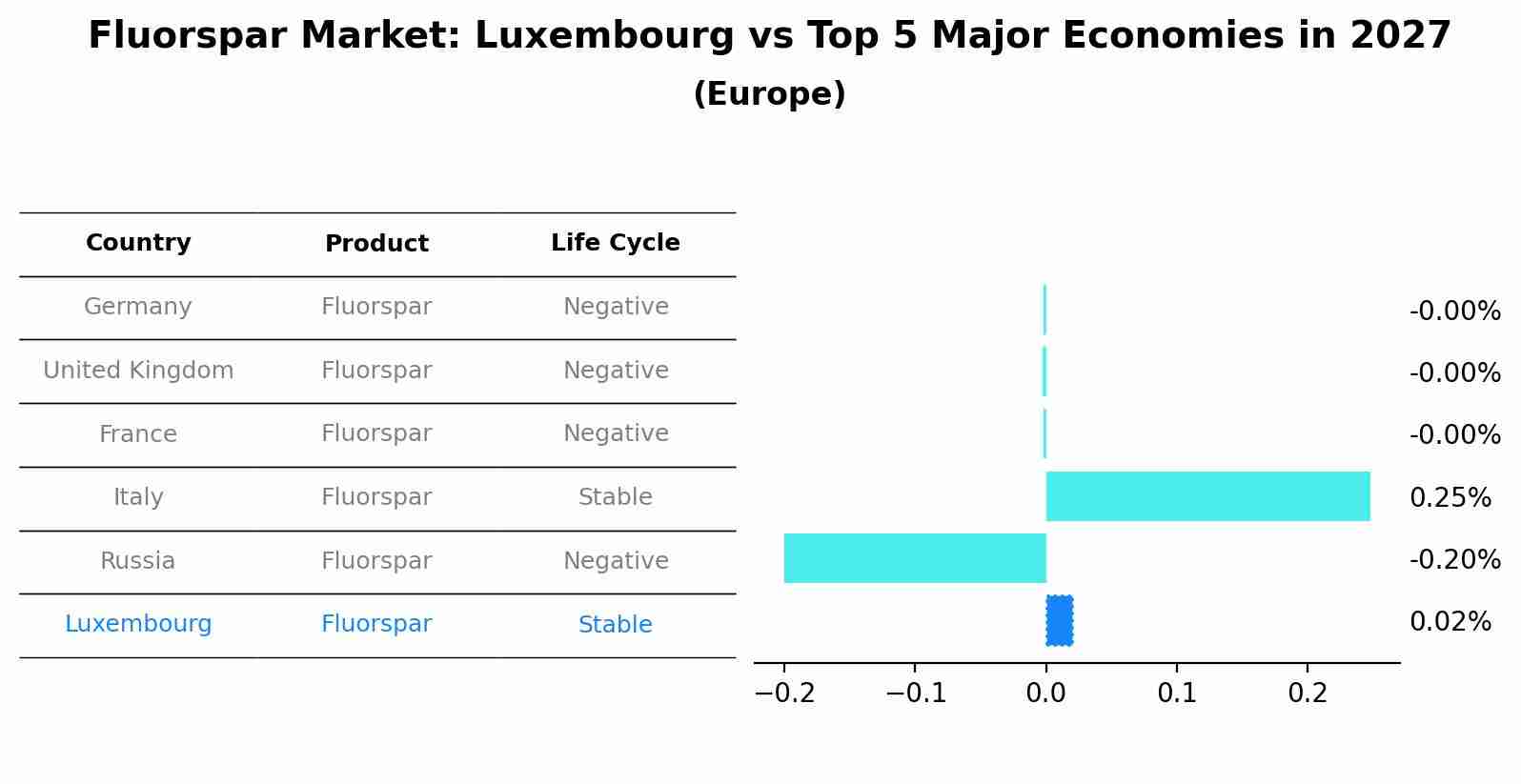 Fluorspar Market: Luxembourg vs Top 5 Major Economies in 2027 (Europe)