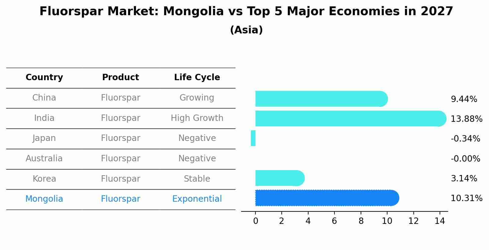 Fluorspar Market: Mongolia vs Top 5 Major Economies in 2027 (Asia)