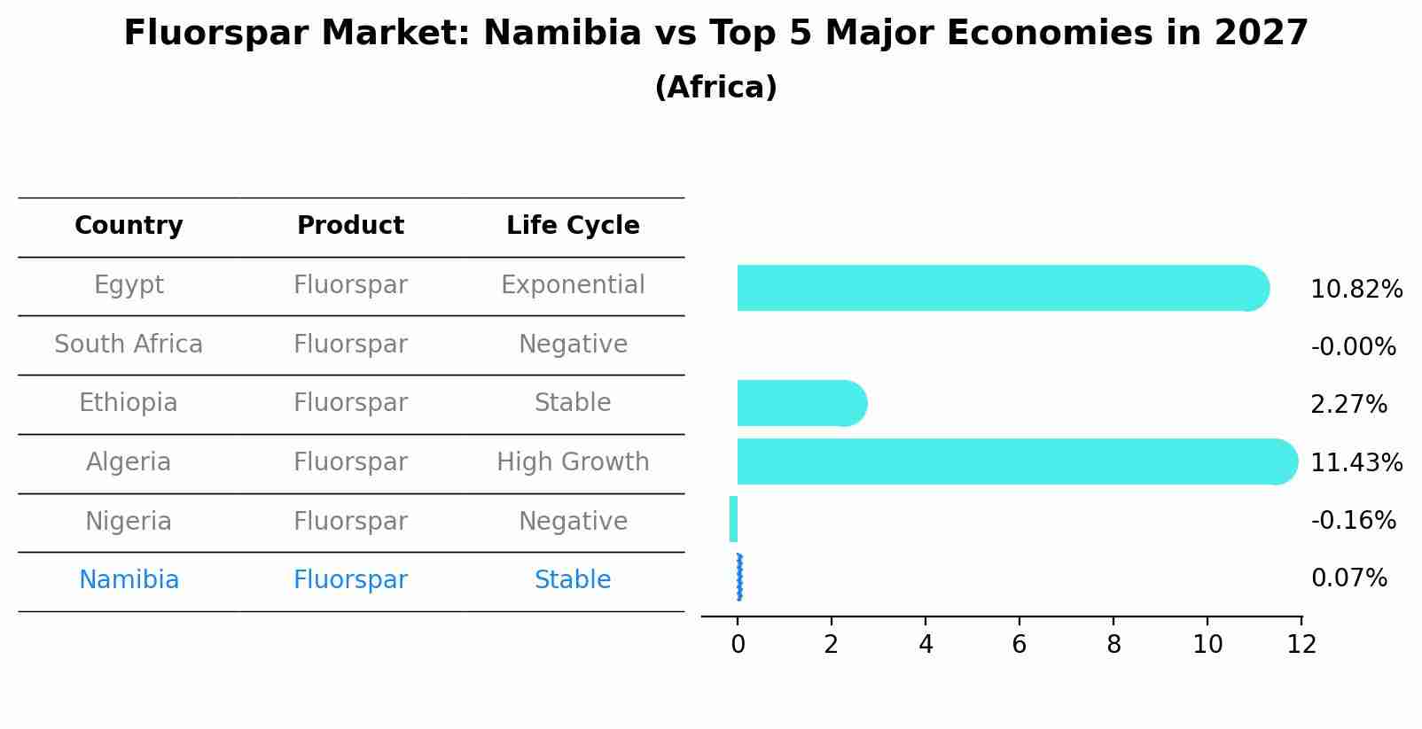Fluorspar Market: Namibia vs Top 5 Major Economies in 2027 (Africa)
