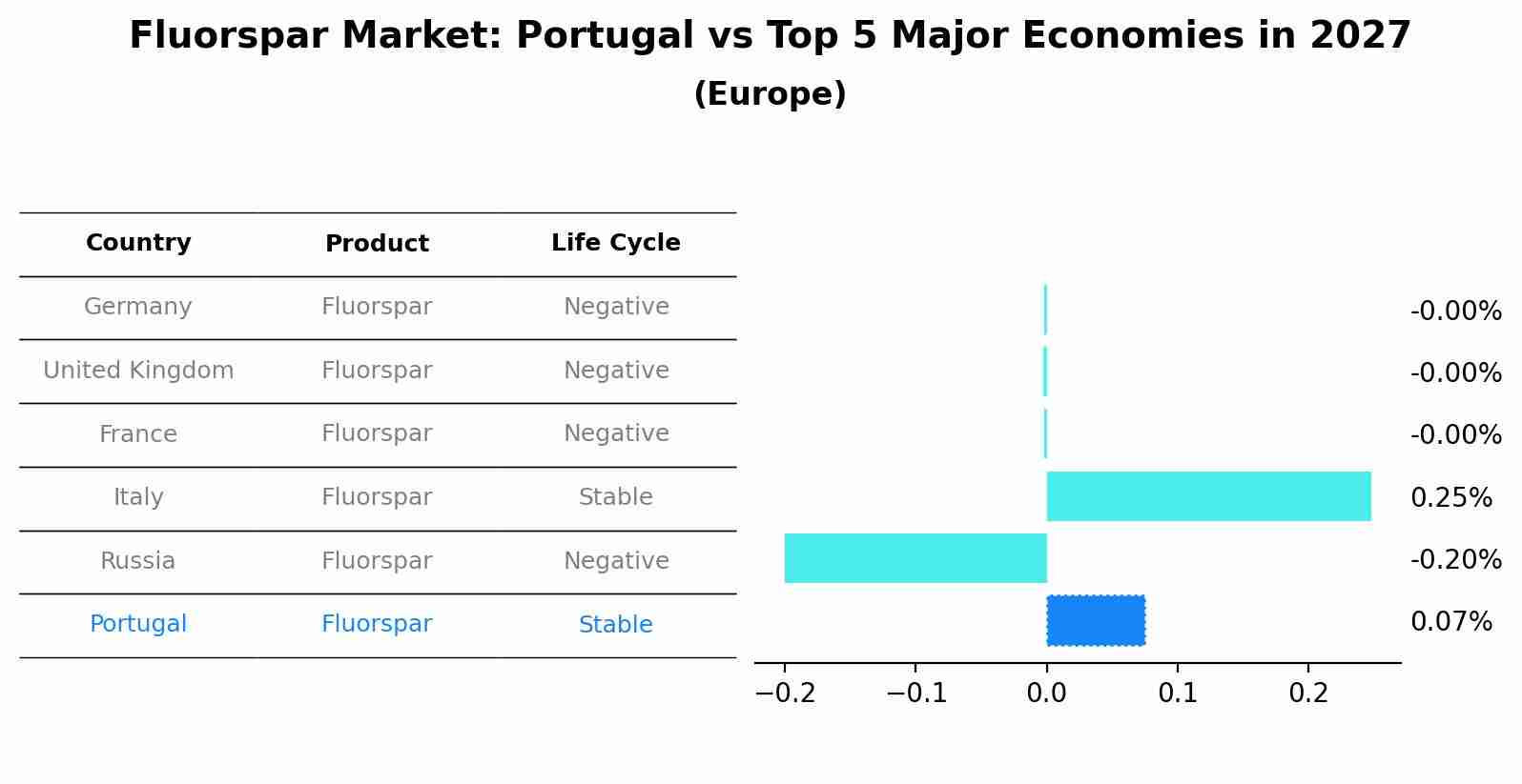 Fluorspar Market: Portugal vs Top 5 Major Economies in 2027 (Europe)