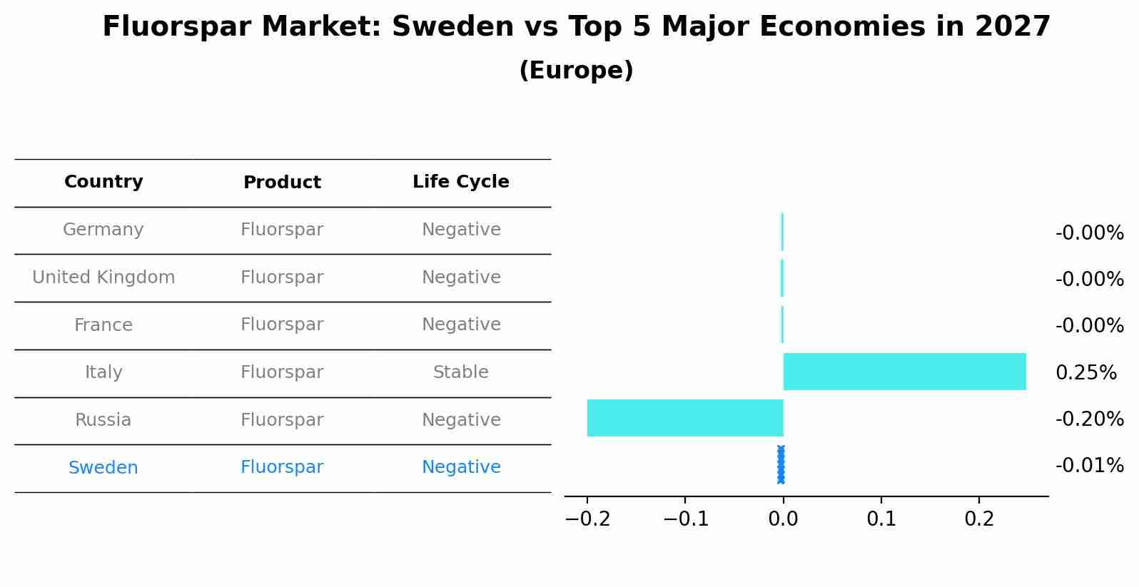 Fluorspar Market: Sweden vs Top 5 Major Economies in 2027 (Europe)