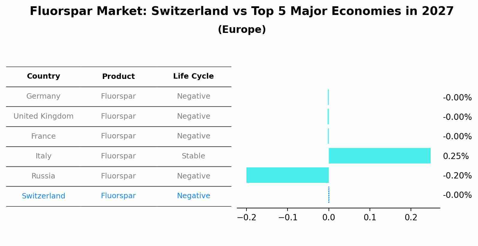 Fluorspar Market: Switzerland vs Top 5 Major Economies in 2027 (Europe)
