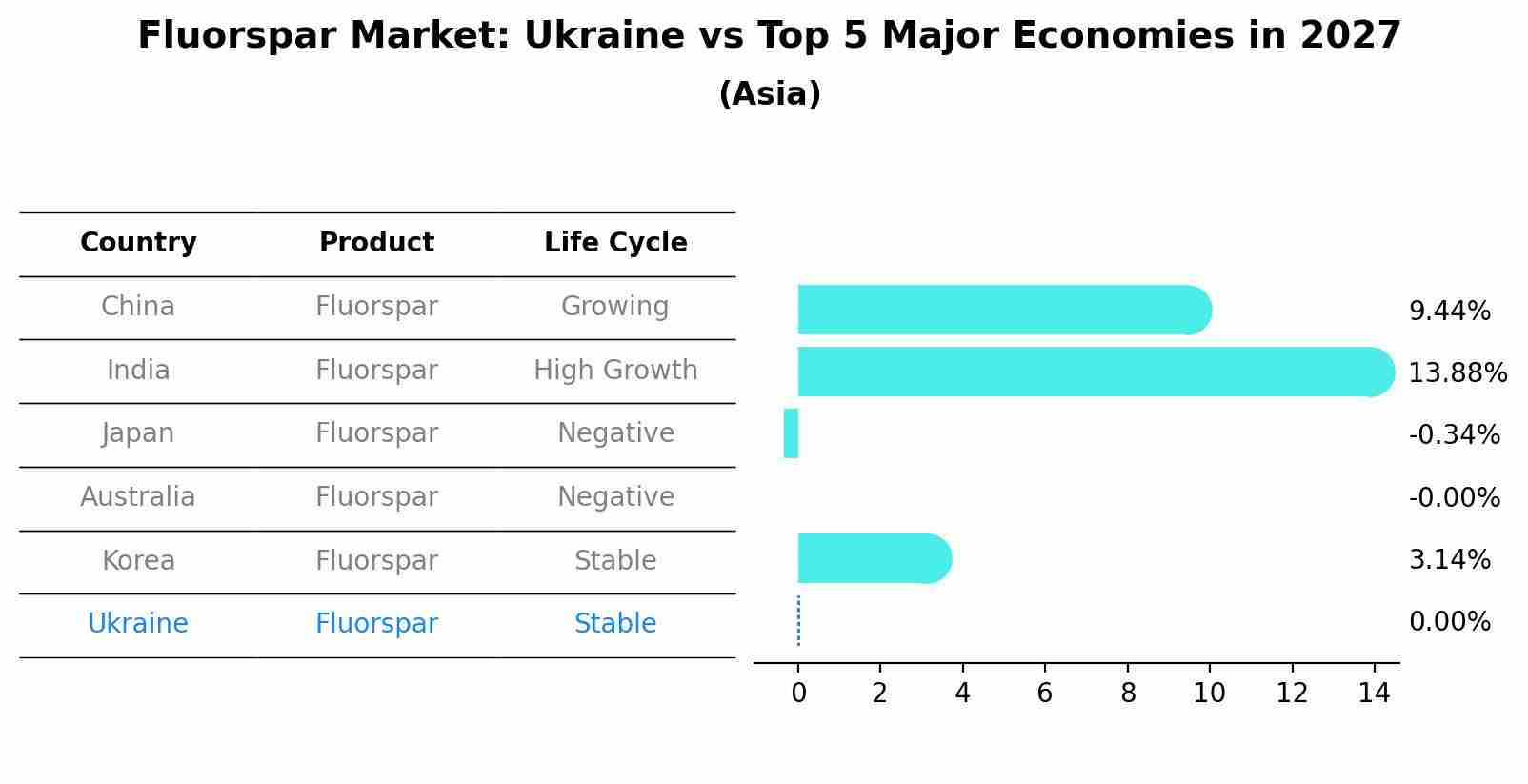 Fluorspar Market: Ukraine vs Top 5 Major Economies in 2027 (Asia)