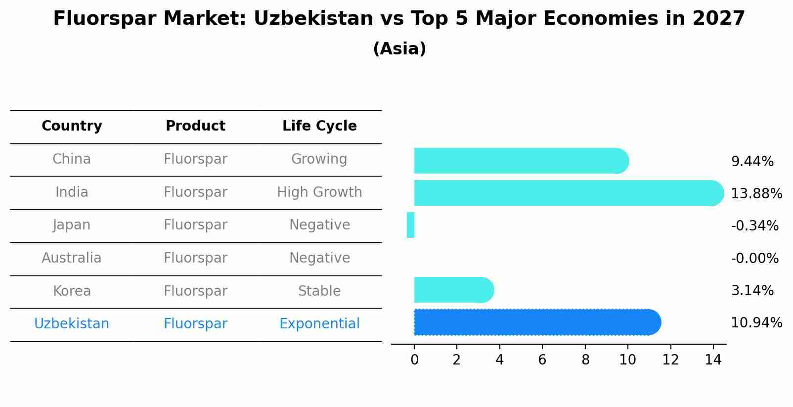 Fluorspar Market: Uzbekistan vs Top 5 Major Economies in 2027 (Asia)