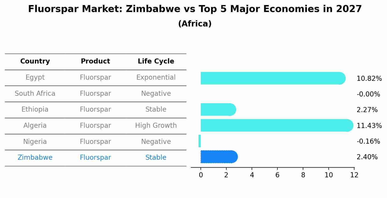 Fluorspar Market: Zimbabwe vs Top 5 Major Economies in 2027 (Africa)