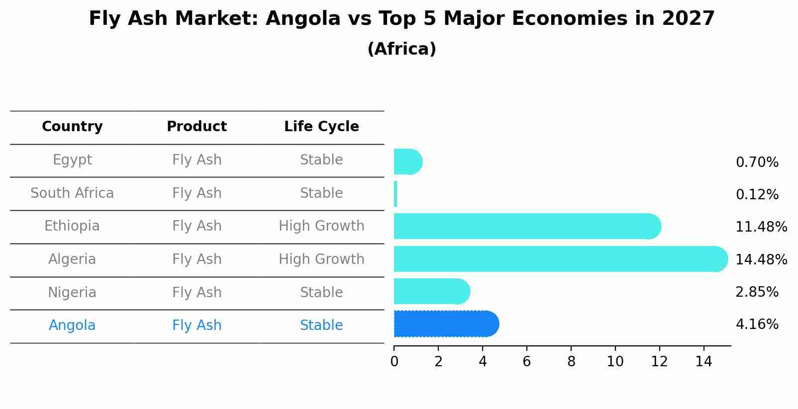 Fly Ash Market: Angola vs Top 5 Major Economies in 2027 (Africa)