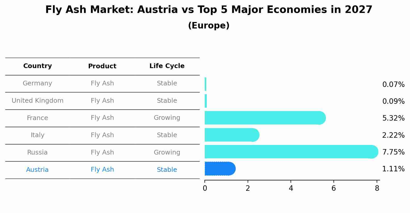 Fly Ash Market: Austria vs Top 5 Major Economies in 2027 (Europe)