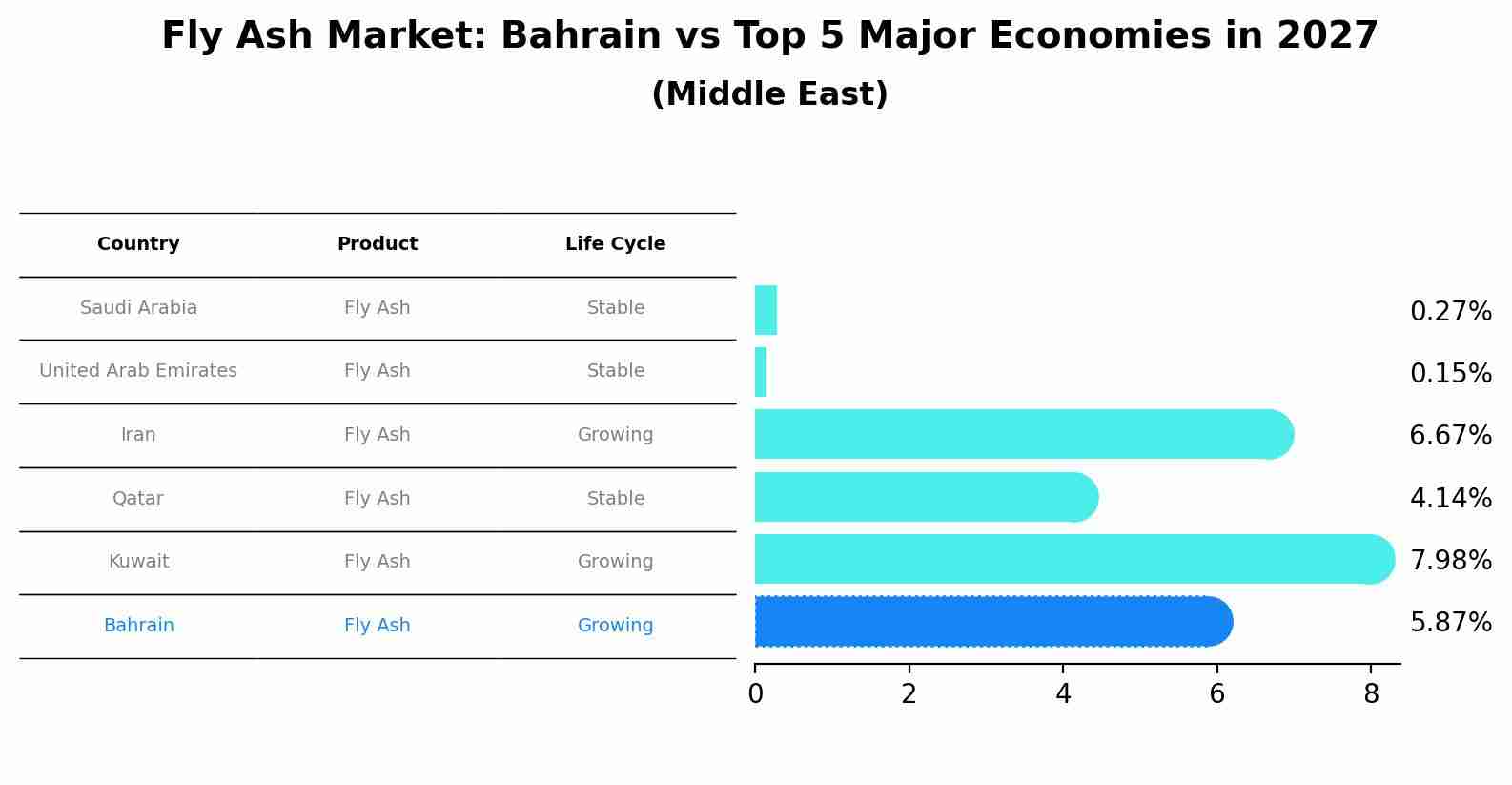 Fly Ash Market: Bahrain vs Top 5 Major Economies in 2027 (Middle East)