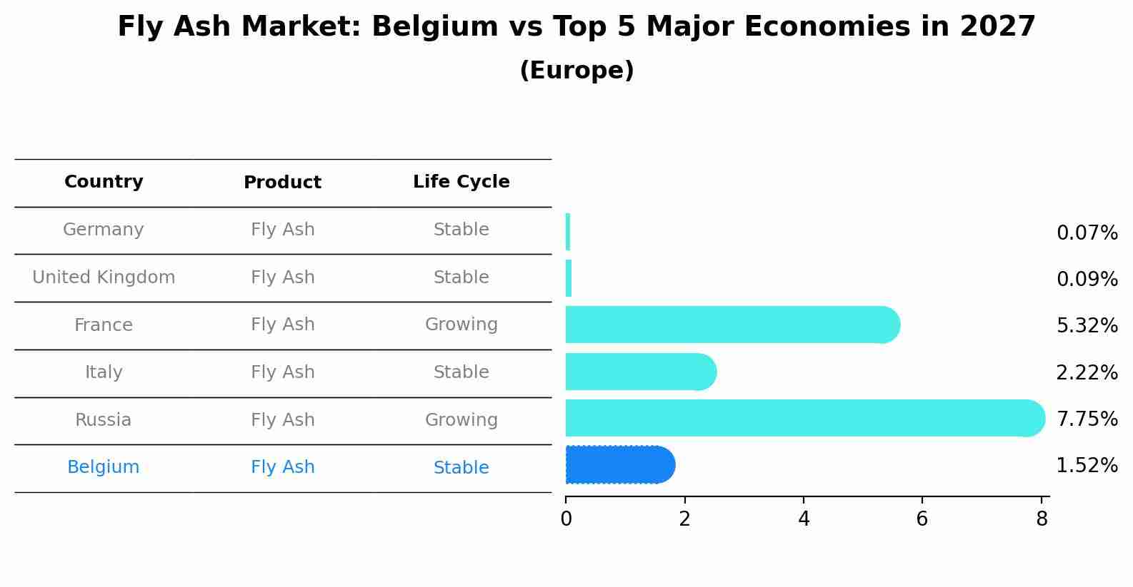 Fly Ash Market: Belgium vs Top 5 Major Economies in 2027 (Europe)