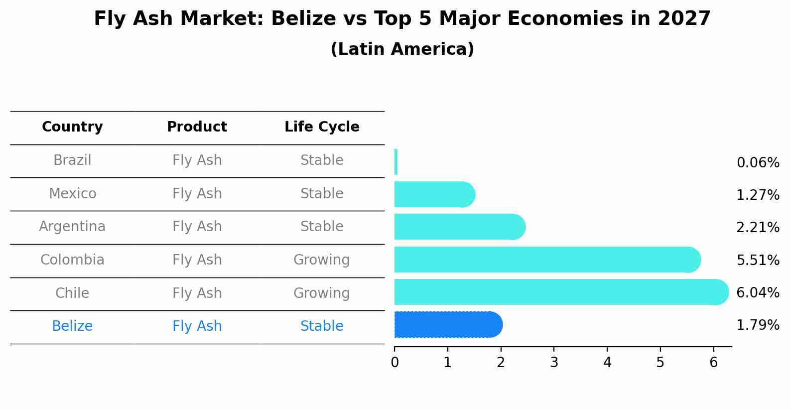 Fly Ash Market: Belize vs Top 5 Major Economies in 2027 (Latin America)