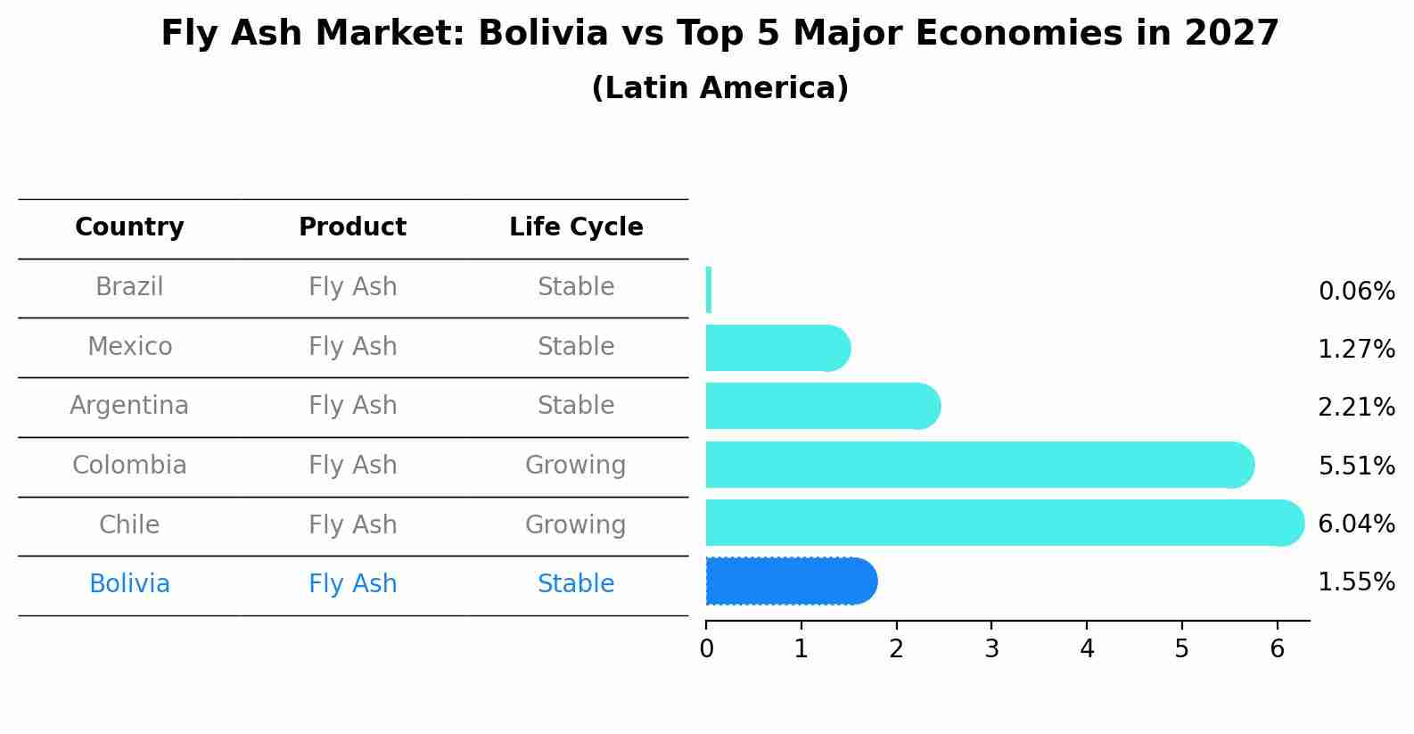 Fly Ash Market: Bolivia vs Top 5 Major Economies in 2027 (Latin America)