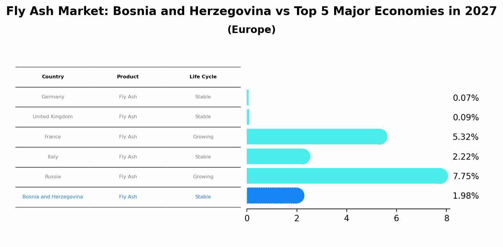 Fly Ash Market: Bosnia and Herzegovina vs Top 5 Major Economies in 2027 (Europe)