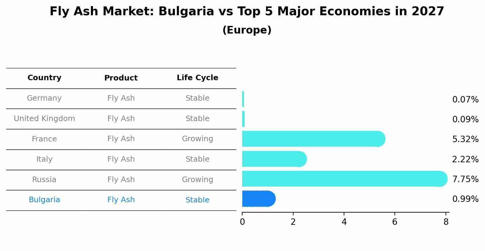 Fly Ash Market: Bulgaria vs Top 5 Major Economies in 2027 (Europe)