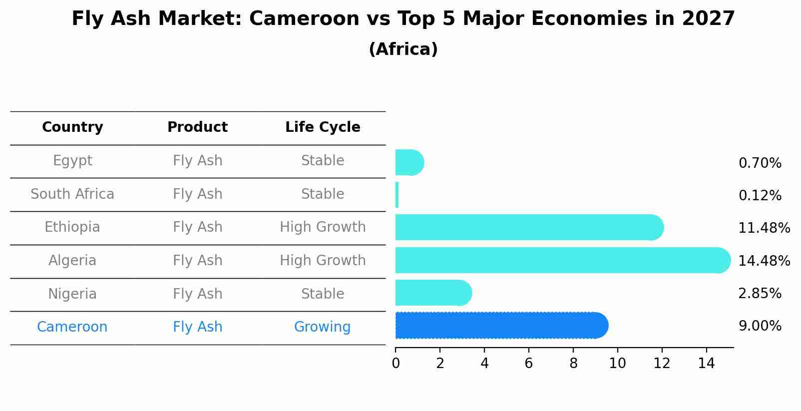 Fly Ash Market: Cameroon vs Top 5 Major Economies in 2027 (Africa)