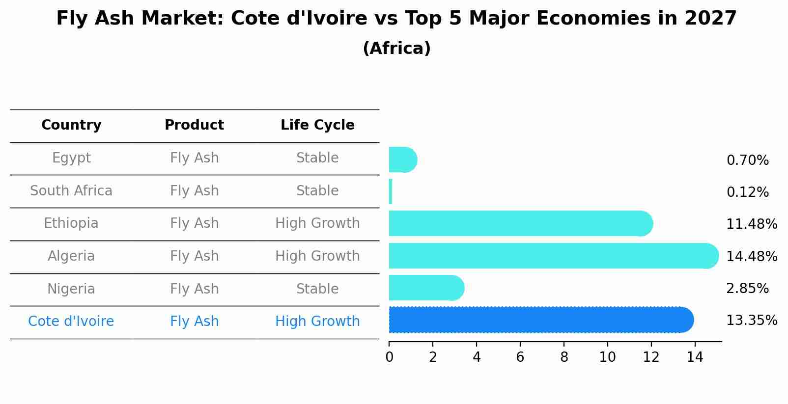 Fly Ash Market: Cote d'Ivoire vs Top 5 Major Economies in 2027 (Africa)