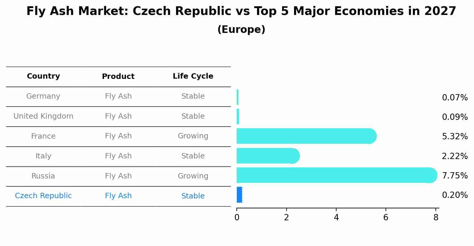 Fly Ash Market: Czech Republic vs Top 5 Major Economies in 2027 (Europe)