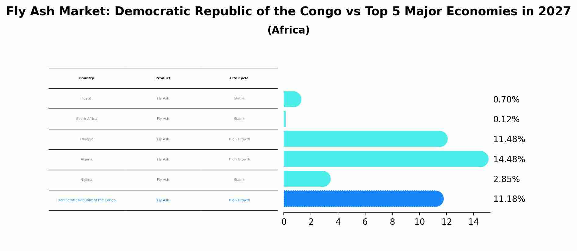 Fly Ash Market: Democratic Republic of the Congo vs Top 5 Major Economies in 2027 (Africa)