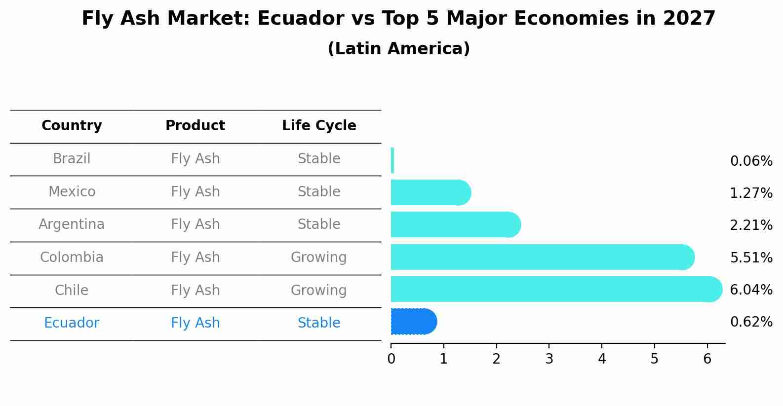 Fly Ash Market: Ecuador vs Top 5 Major Economies in 2027 (Latin America)