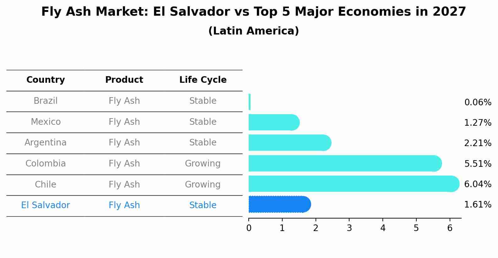 Fly Ash Market: El Salvador vs Top 5 Major Economies in 2027 (Latin America)