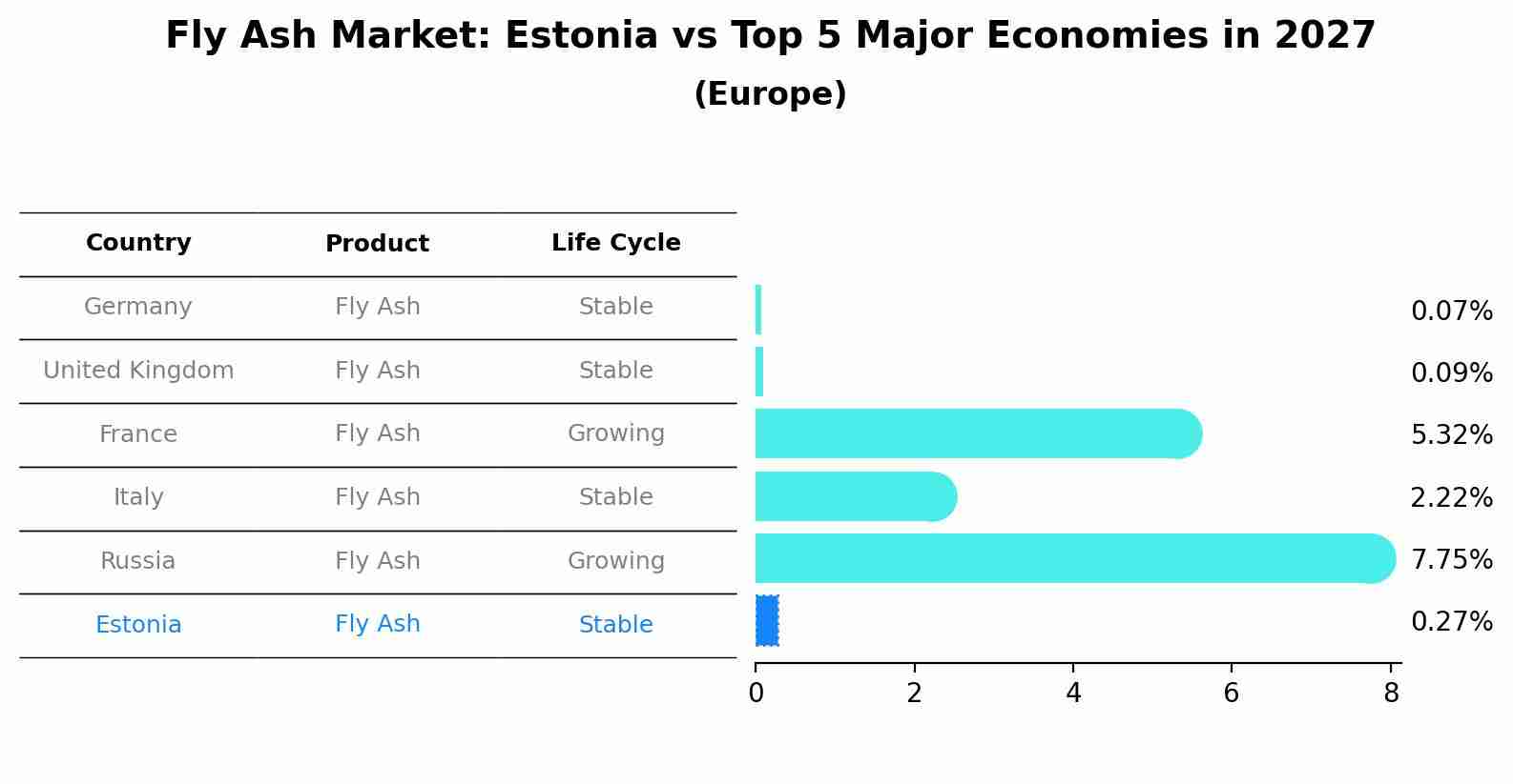 Fly Ash Market: Estonia vs Top 5 Major Economies in 2027 (Europe)