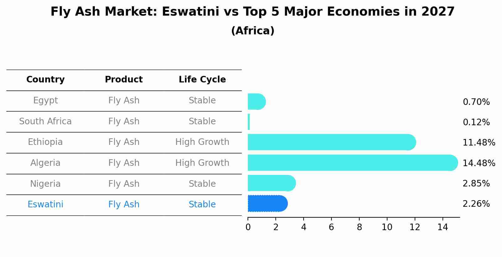 Fly Ash Market: Eswatini vs Top 5 Major Economies in 2027 (Africa)