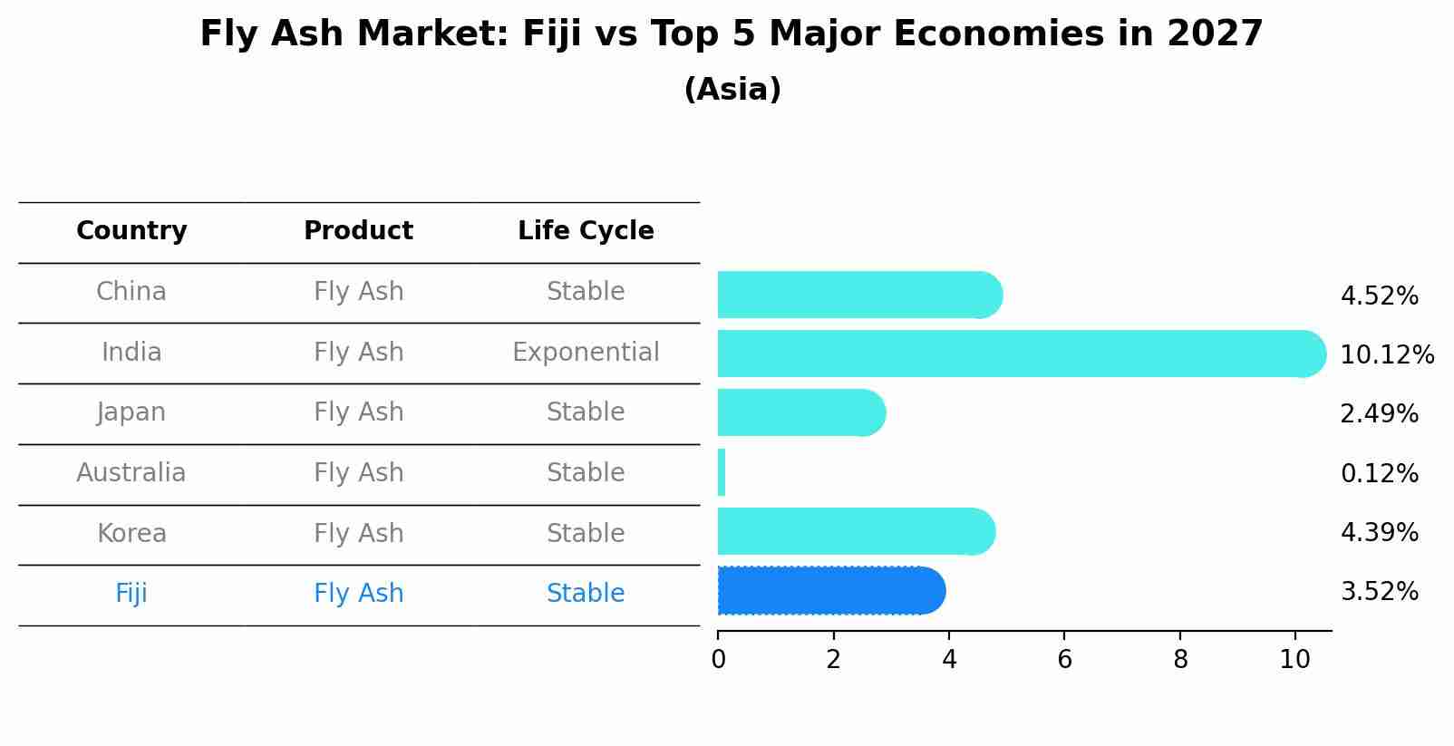 Fly Ash Market: Fiji vs Top 5 Major Economies in 2027 (Asia)