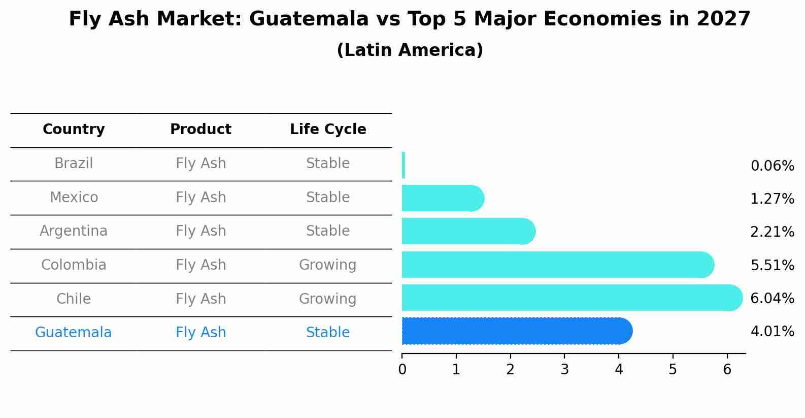 Fly Ash Market: Guatemala vs Top 5 Major Economies in 2027 (Latin America)
