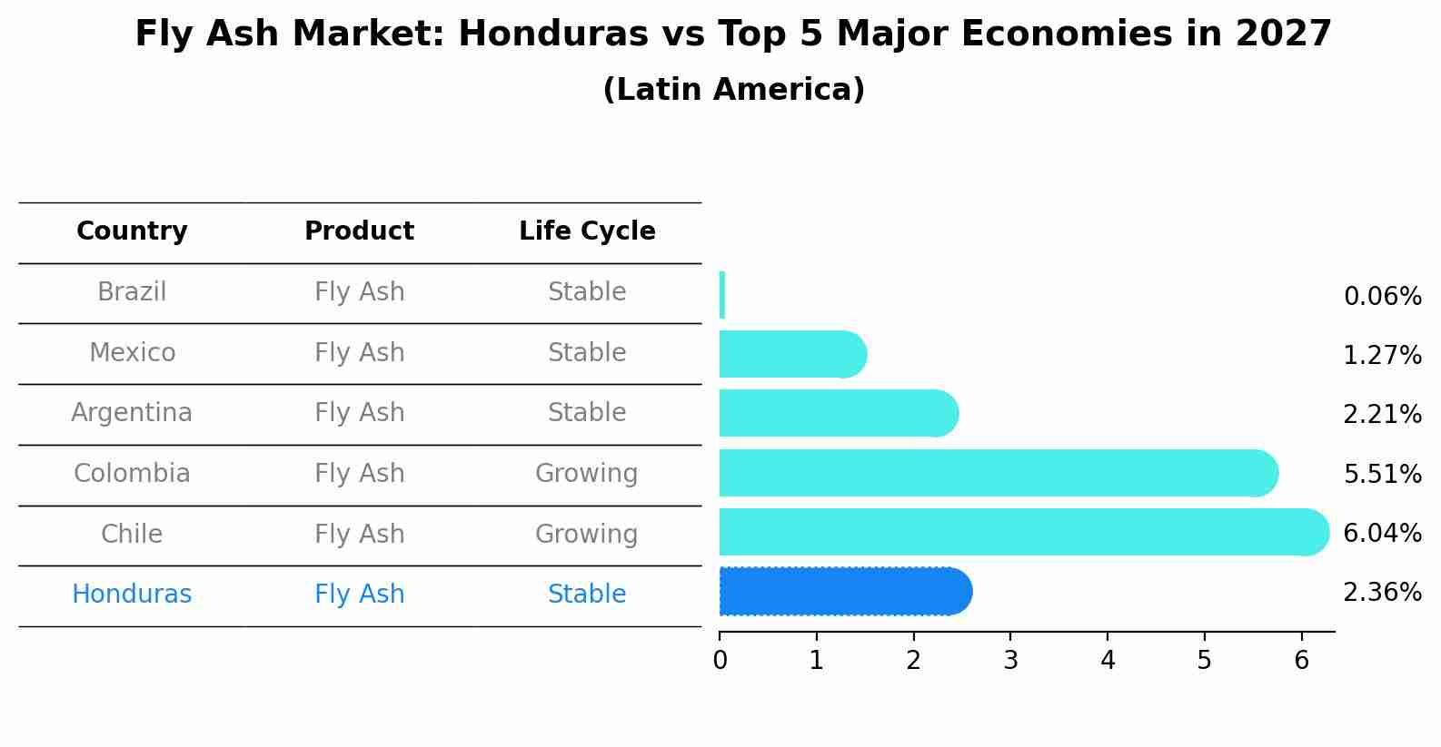 Fly Ash Market: Honduras vs Top 5 Major Economies in 2027 (Latin America)